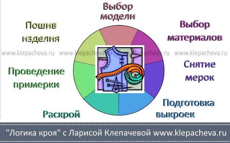 Из чего складывается шитье