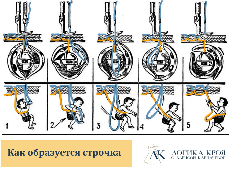 Почему строчка пропуска. Швейная машинка пропускает стежки причина и как устранить. почему машинка швейная leader пропускает стежки.