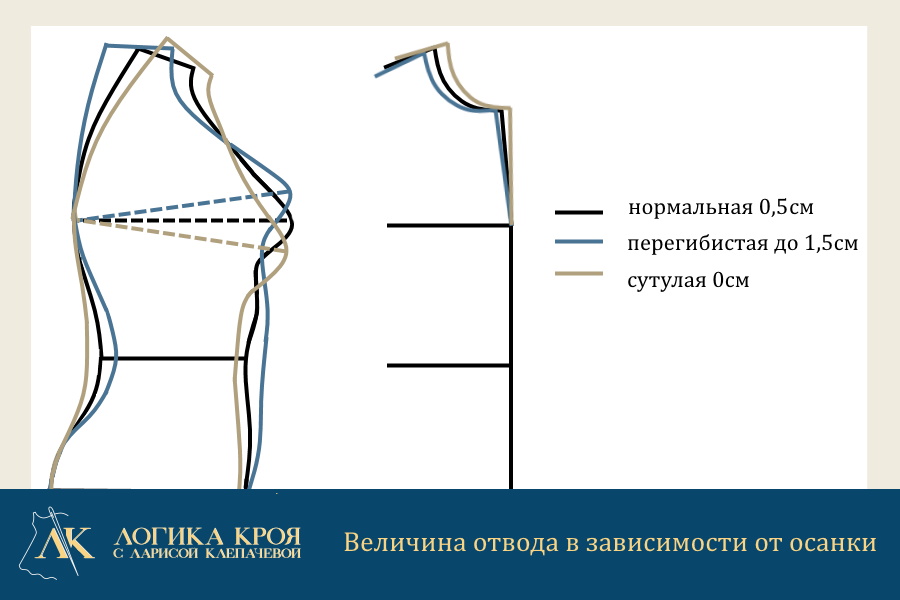 отвод линии полузаноса в зависимости от осанки